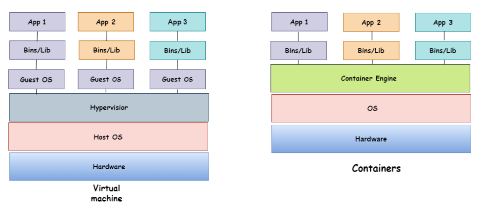 Containerization vs Virtualization