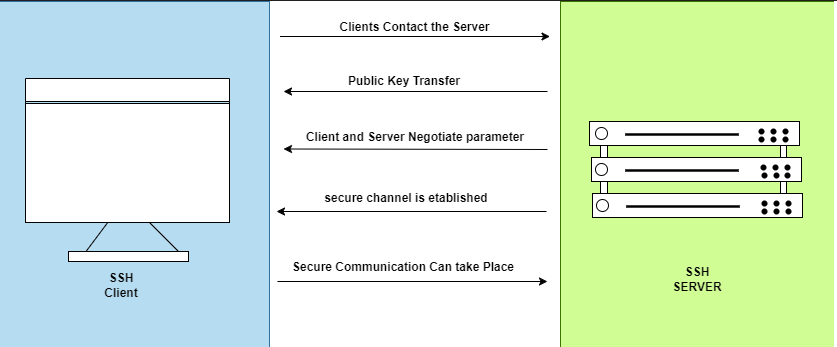 SSH Overview