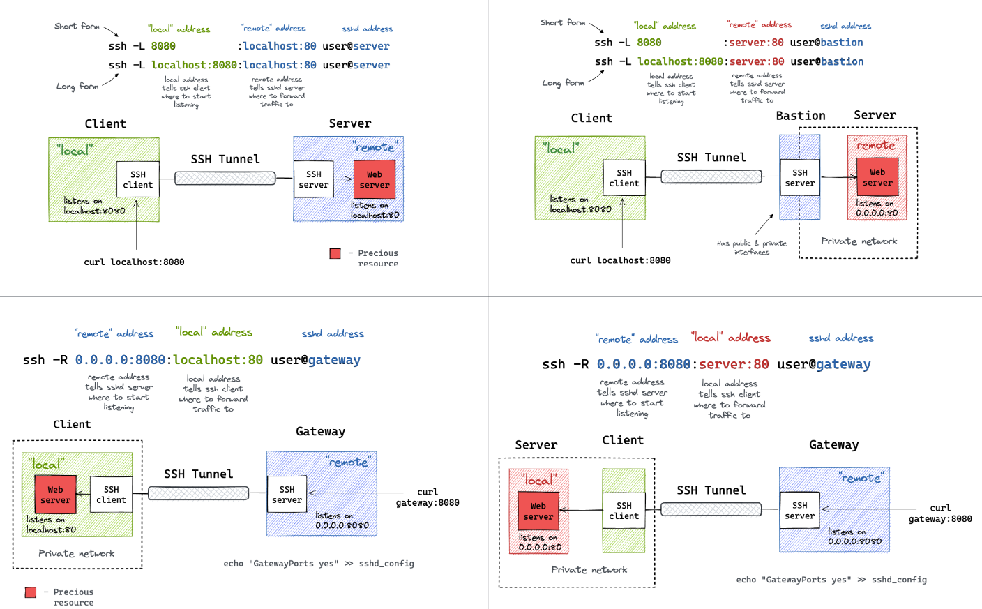 SSH Advanced Usage