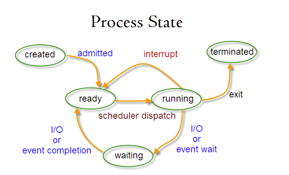 Process State