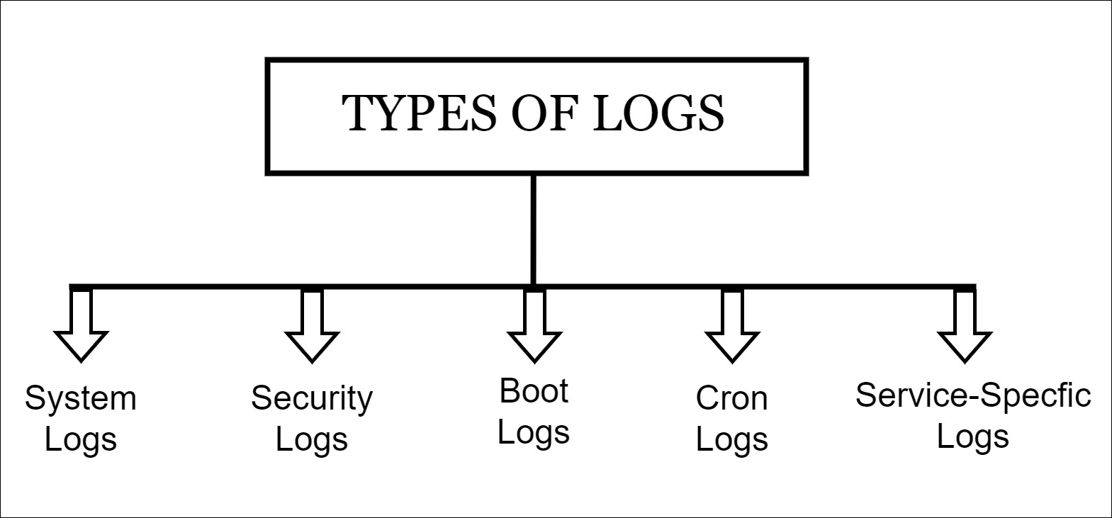 Types of Logs